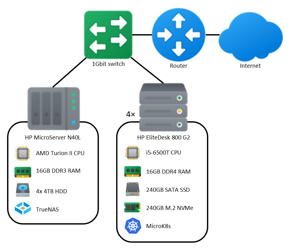 Diagram showing architecture of Kubernetes cluster